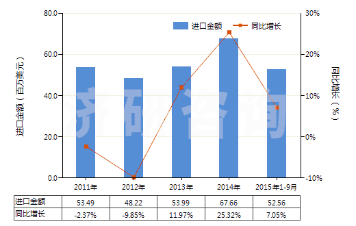 2011-2015年9月中國丙烯酸或乙烯聚合物油漆及清漆（溶于水介質）(HS32091000)進口總額及增速統(tǒng)計